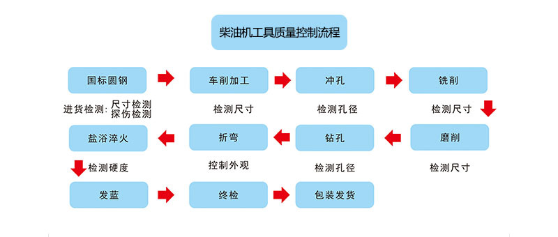 柴油機(jī)工具質(zhì)量控制流程